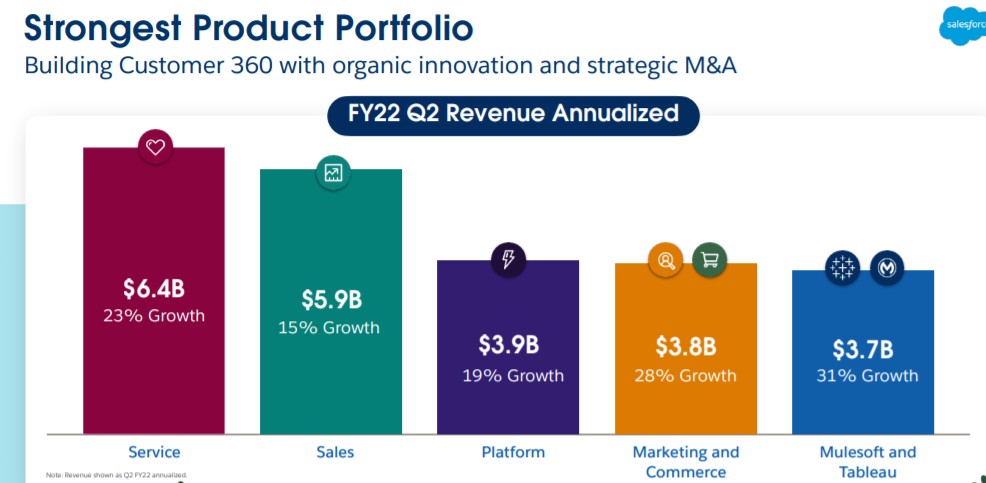 SaaS之王，Salesforce（CRM）500亿美元收入目标靠什么来实现？