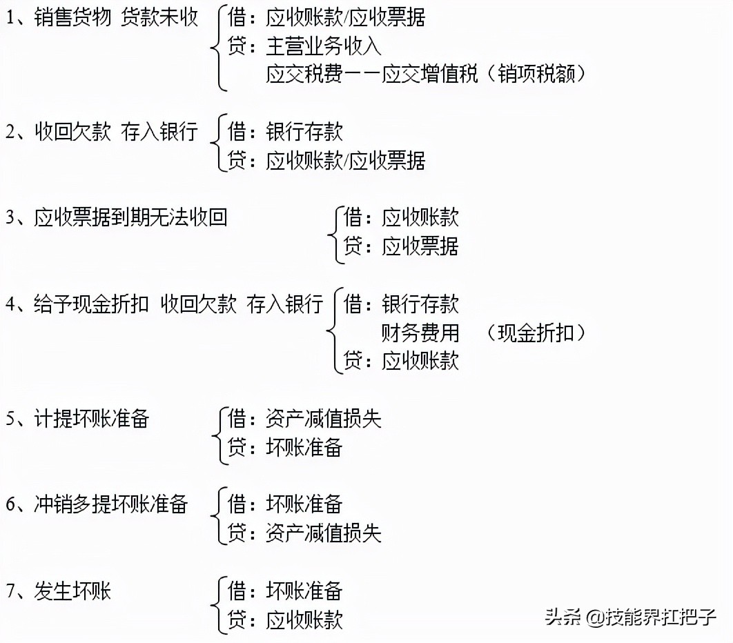 会计分录大全：330条会计分录+速记口诀+分录实操练习，无偿分享
