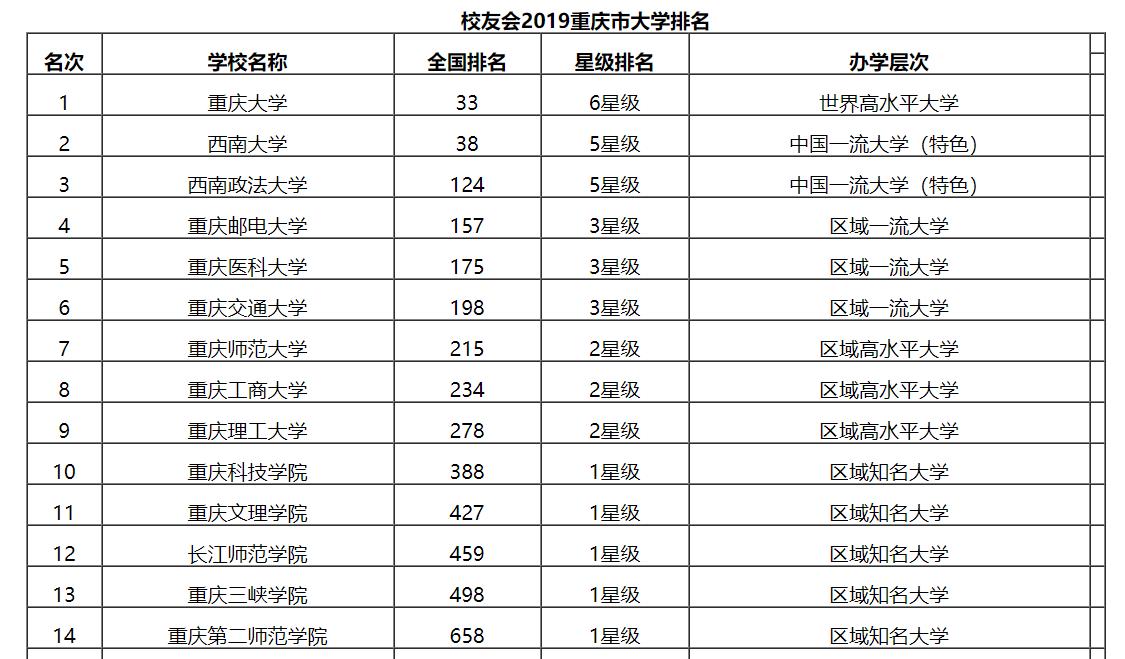 最新出炉：2019重庆市大学排名！重庆大学保持第一