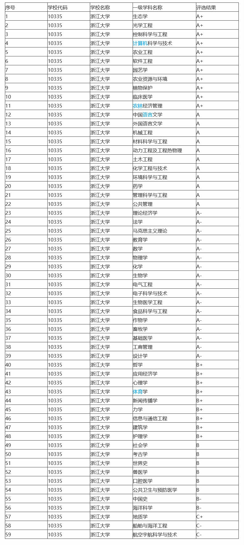 最新大学学科评级发布，上海交大等五校表现最好，浙大上榜最多