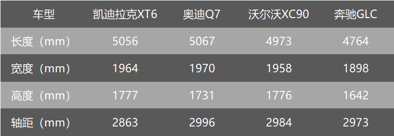 三个方面对比，凯迪拉克XT6、Q7、XC90、GLC谁值得买