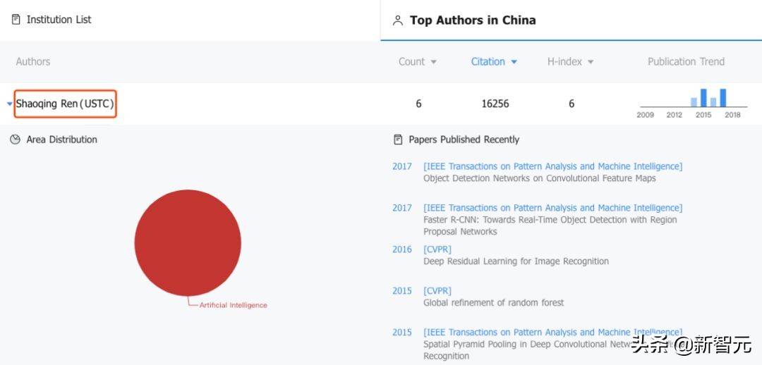 Top 50中美人工智能高被引学者榜单：何恺明、李飞飞进前5