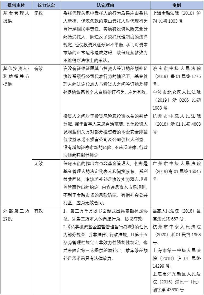 私募基金中保底协议的类型及效力认定