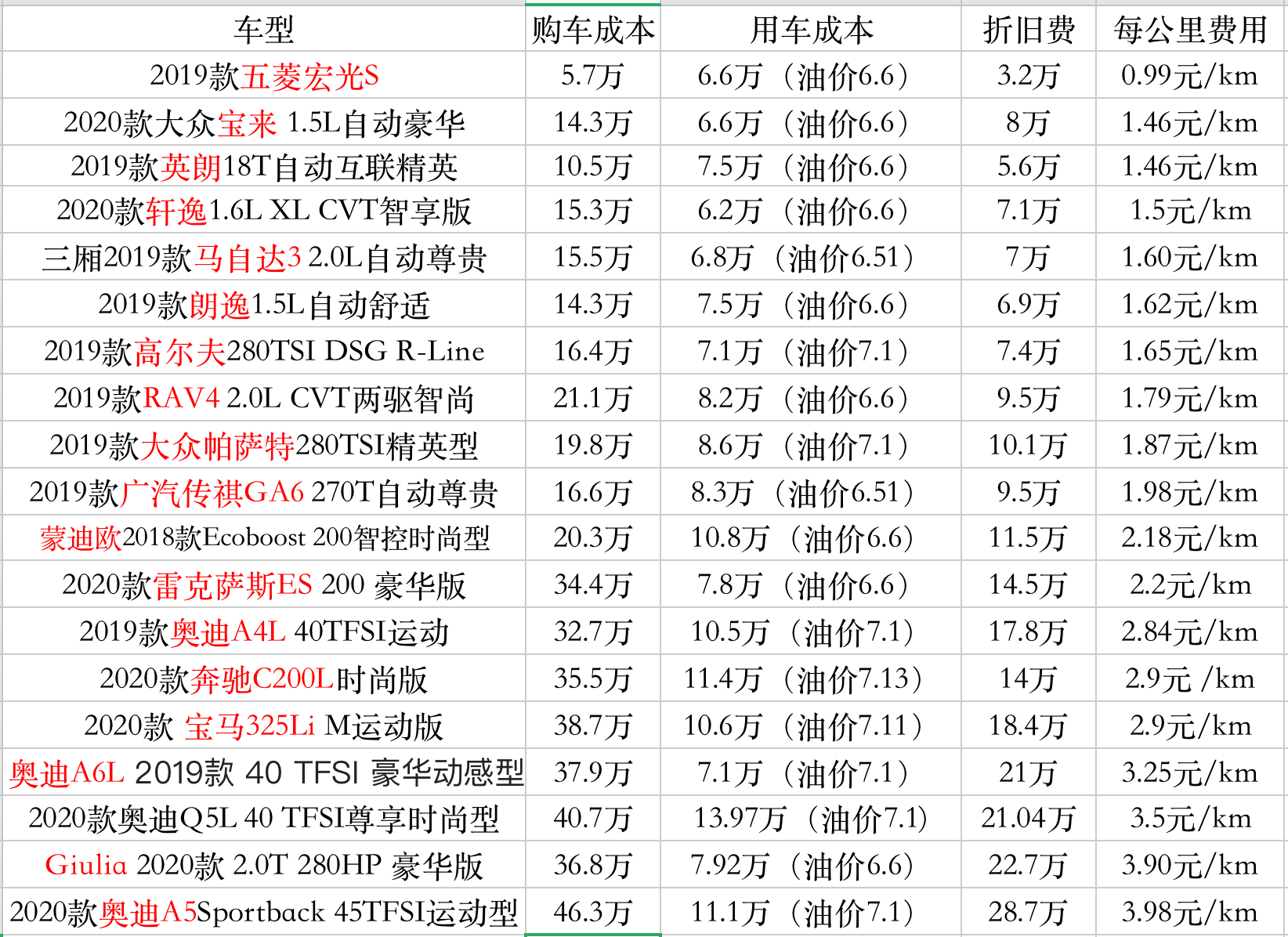 年轻人买奥迪A3用车成本要多少？月薪5000够吗？