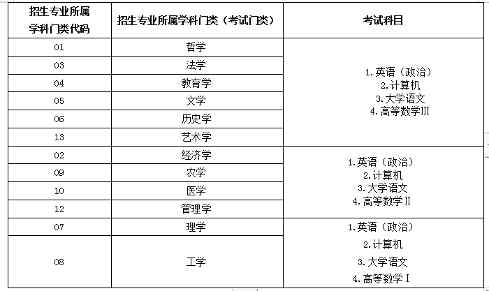 大专学历士兵明年军考考什么？专升本有哪些变化？