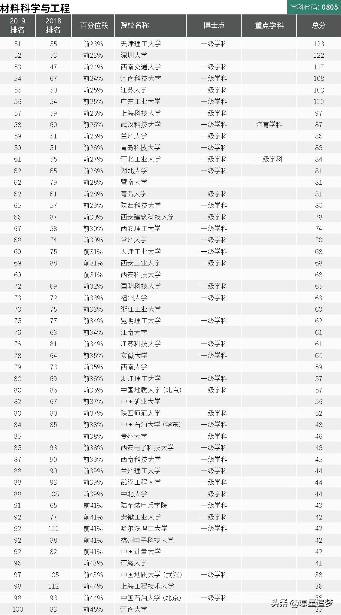 2020大学学科(专业)介绍和大学排名(16)——材料科学、冶金工程