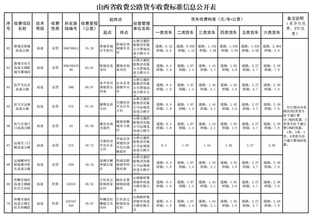 29省最新货车高速收费标准定了！你们的运费是涨了还是降了？