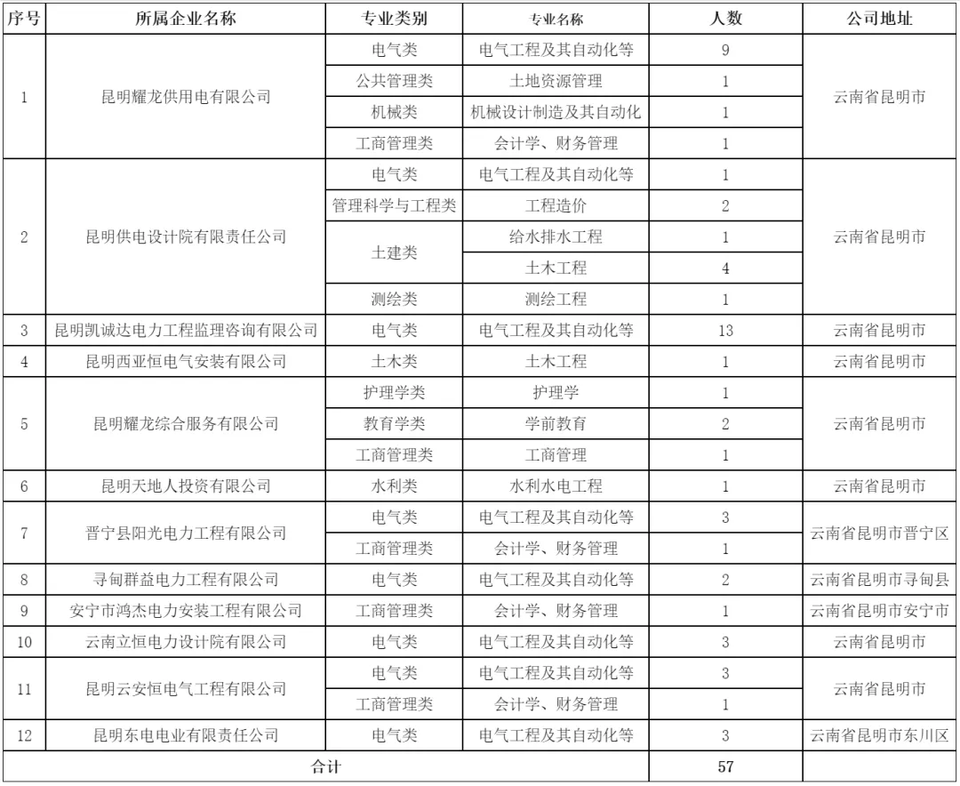 云南电网招聘（昆供电力公司招聘85人）