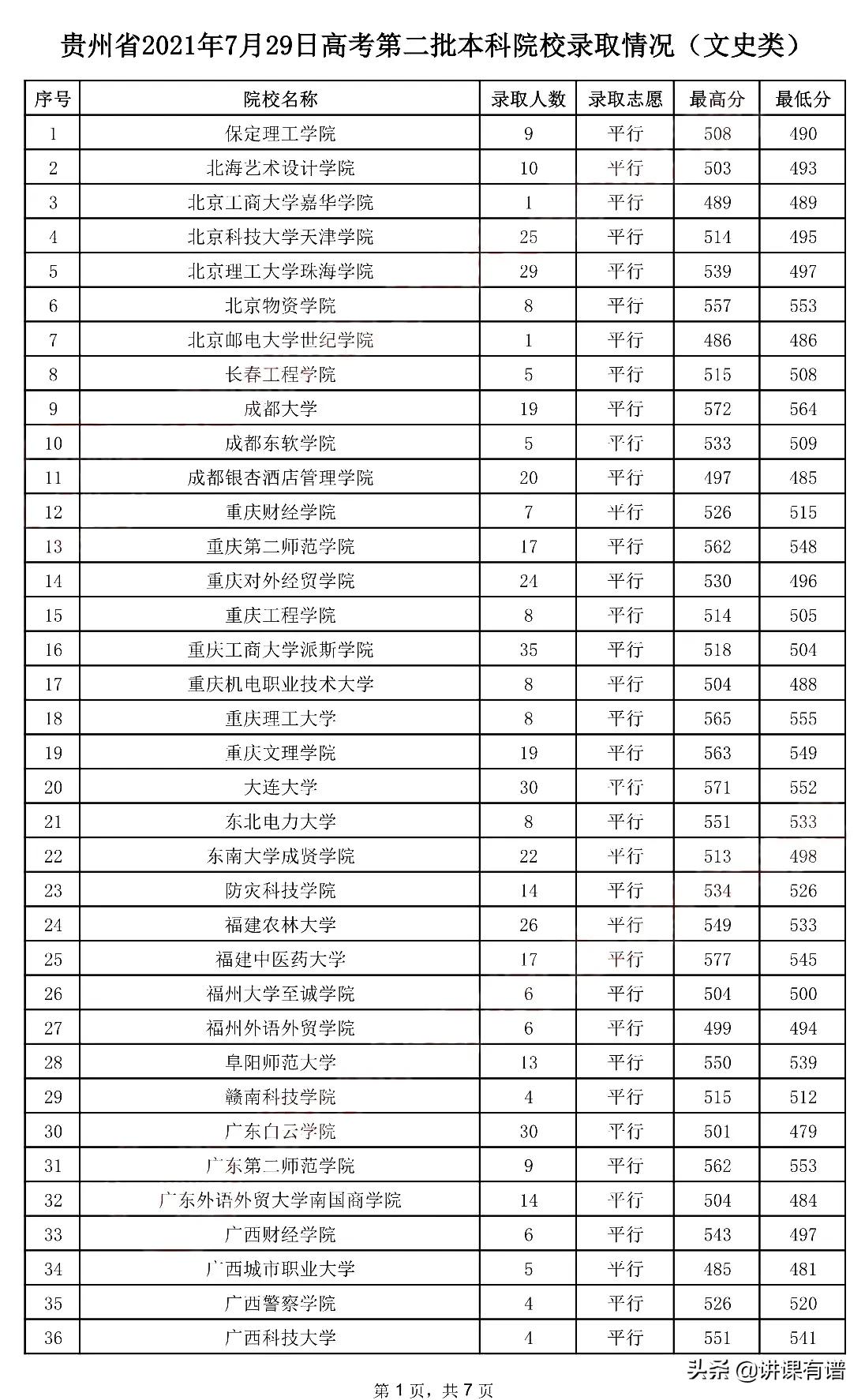 又来了：贵州高考，今日（7月29日）二本录取情况，全在这里