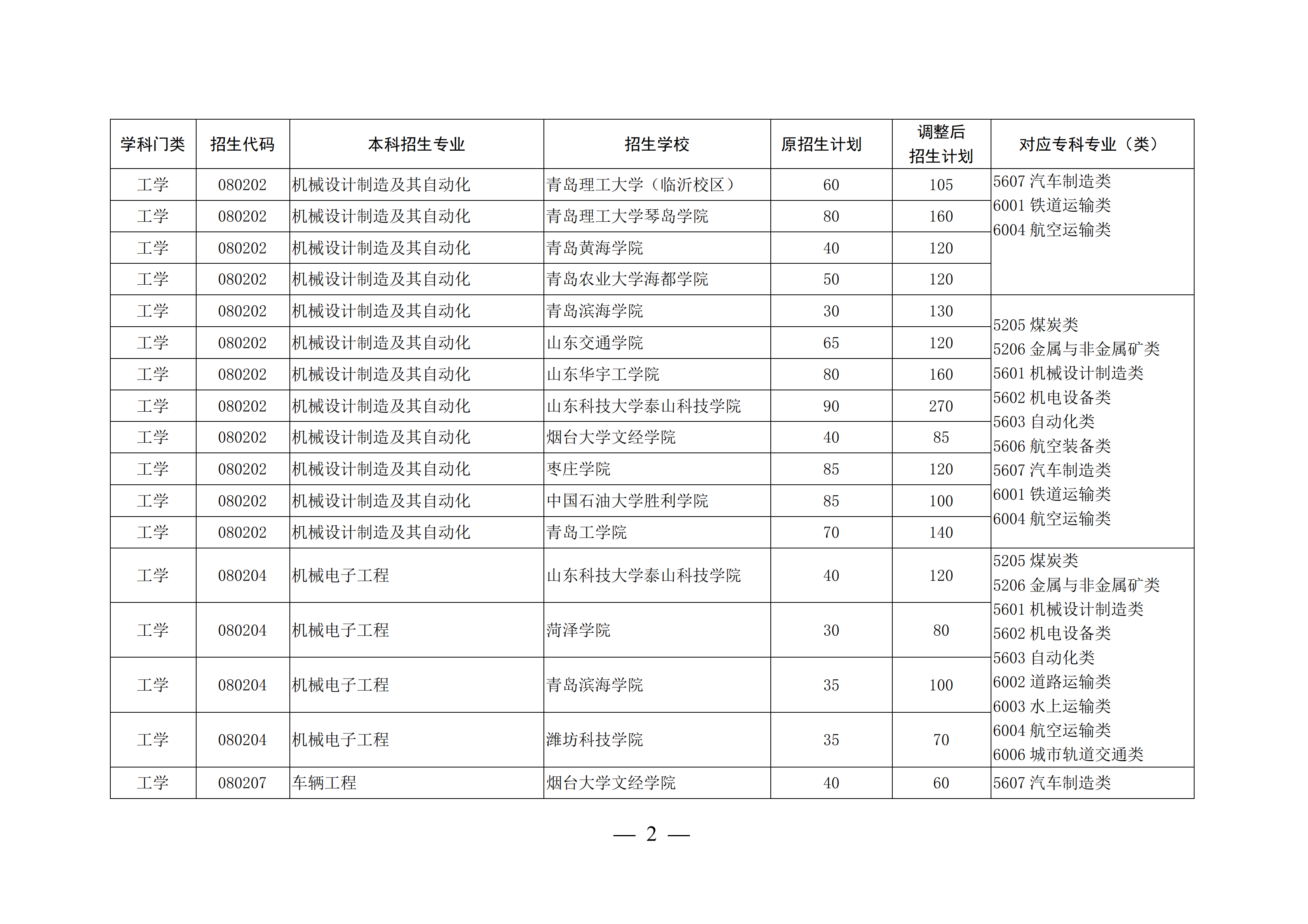 山东这4所宝藏专科，比本科大学还吃香，毕业生就业率不低于211