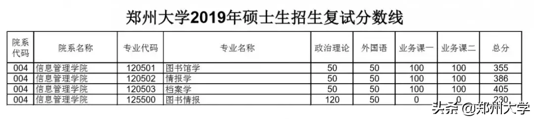 郑州大学2019年硕士研究生招生复试分数线出炉，内附调剂要求及复试须知！