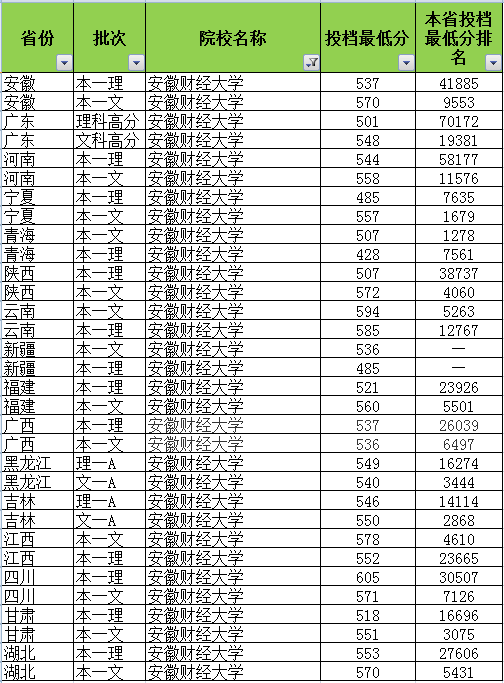 高考志愿：安徽财经大学有哪些王牌专业？2020预估录取分是多少？