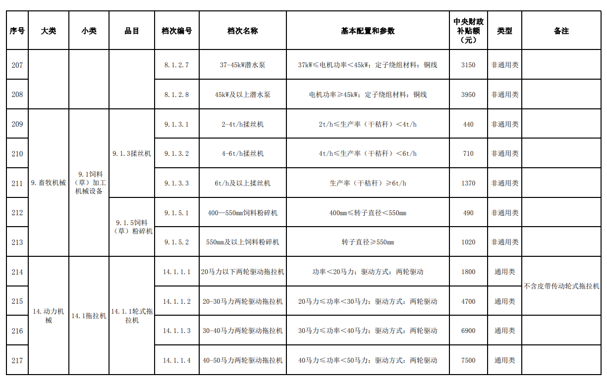 匯總│山東、湖南、貴州等省份新一輪農(nóng)機補貼額一覽表來了