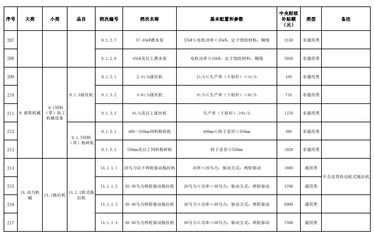 汇总│山东、湖南、贵州等省份新一轮农机补贴额一览表来了