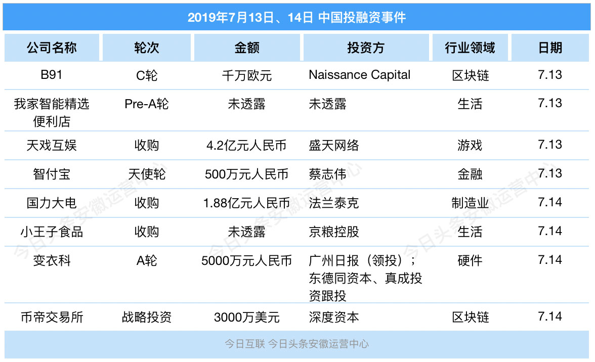 徽早报 (7.13-7.14) | 万达体育登陆纳斯达克；Facebook被罚50亿