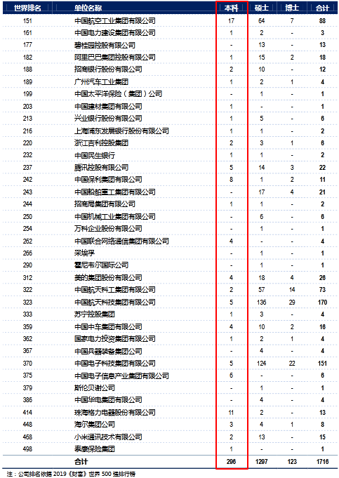 哈尔滨工业大学2019届本科毕业生：就业率95.33%，近九成进企业