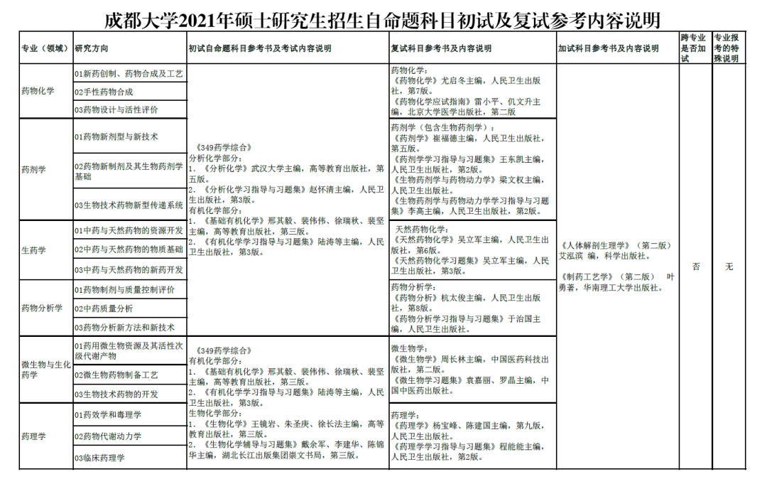 43 所医学院校公布复试笔试科目！快看看有没有你的学校