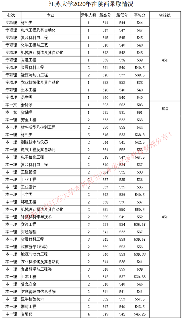 全国｜江苏大学2020在31省市分专业录取最低分及人数公布
