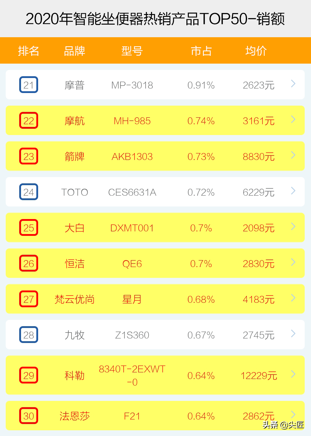智能坐便器哪个牌子卖得好？2020年度十大品牌销售数据榜单透秘