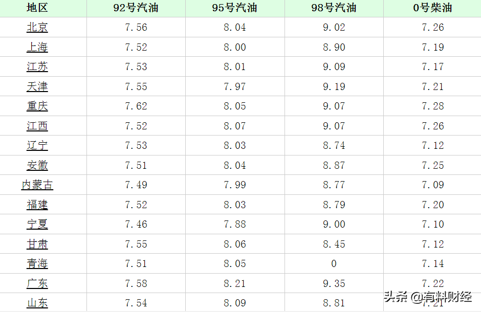 全国油价调整信息：2021年11月8日，调整后全国92、95号汽油价格