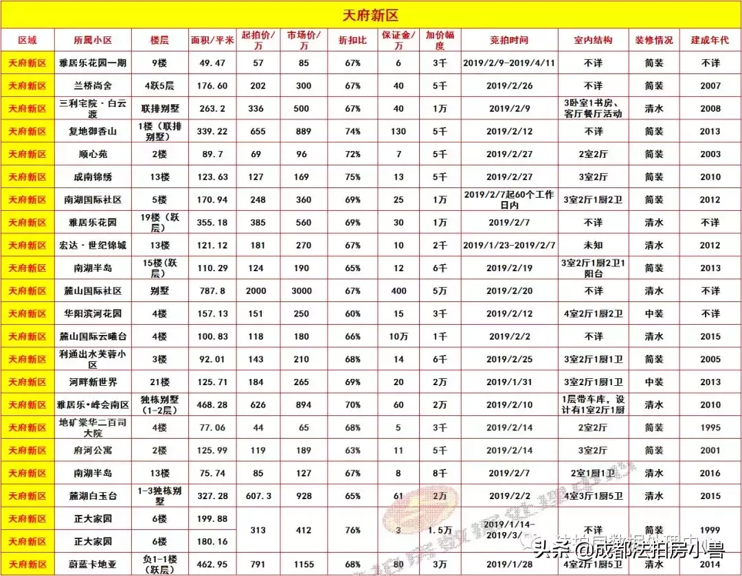 成都高新区（南）和天府新区户口哪个好？