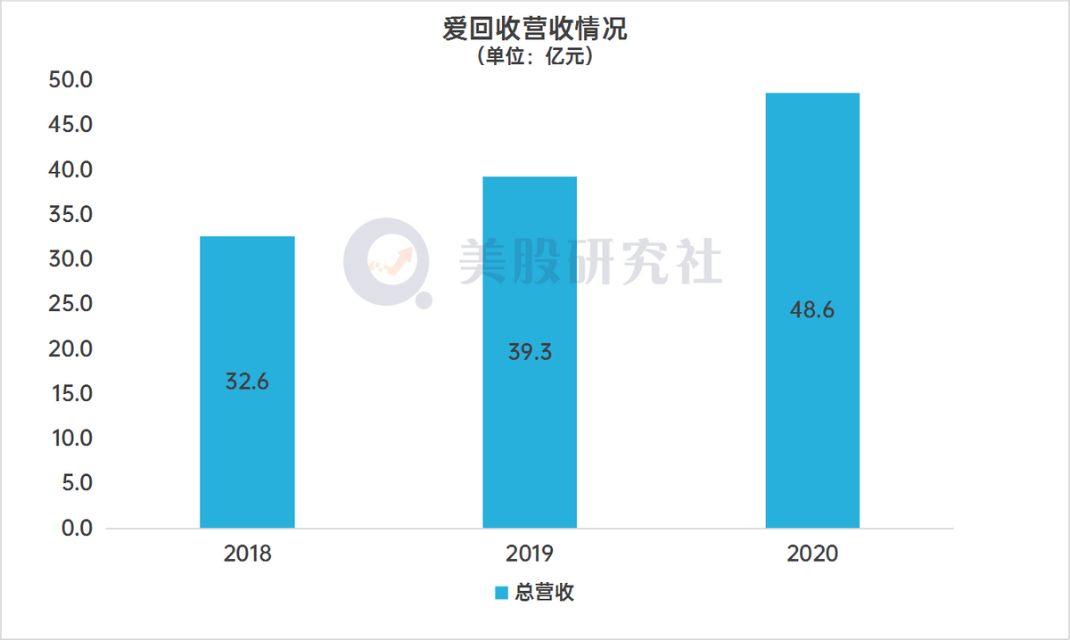 爱回收递交招股书背后，“买旧不买新”的市场价值如何看待？