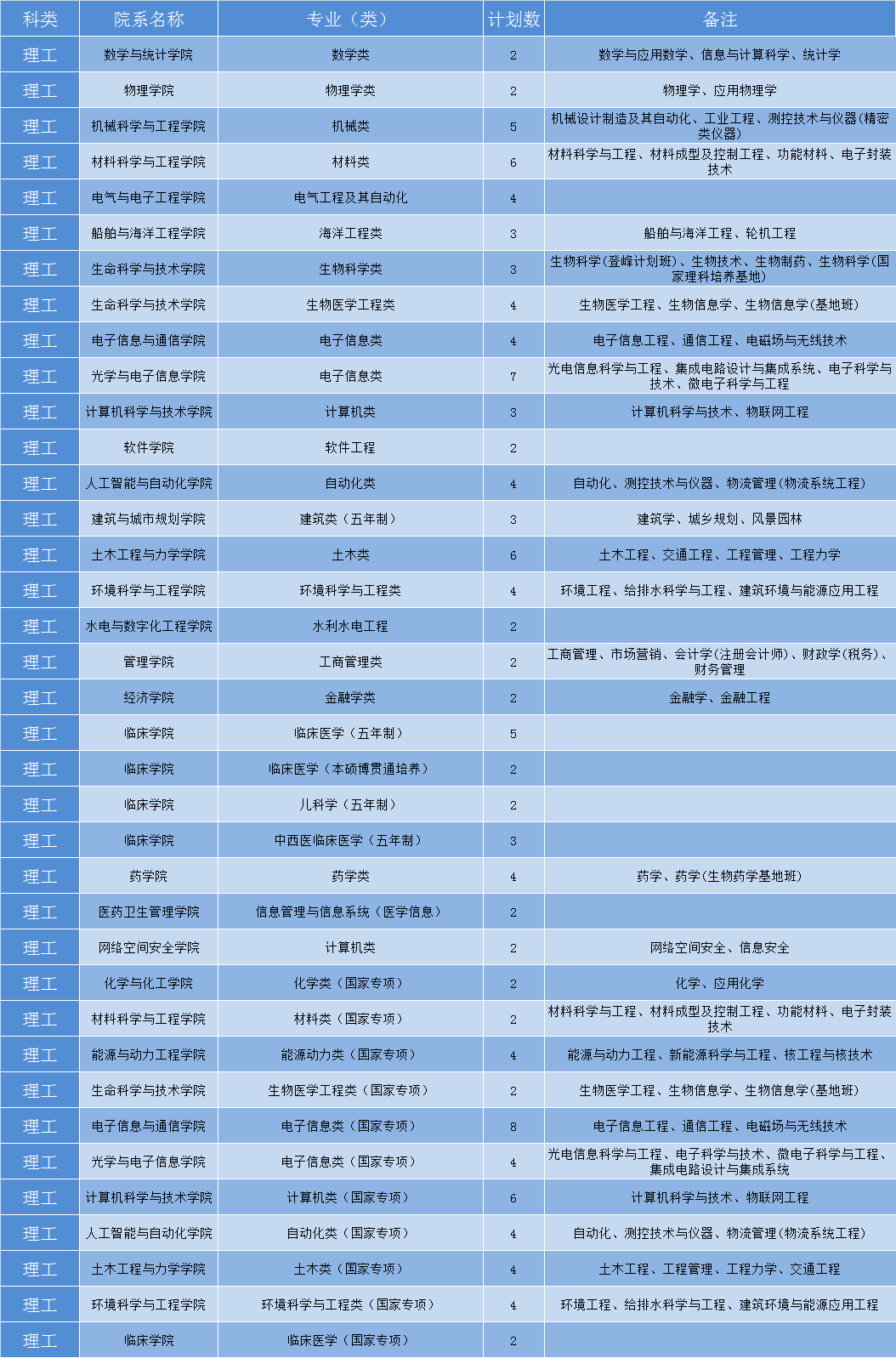 华中科技大学2019年各省招生计划公布，全国招生7180人，新增基础医学专业