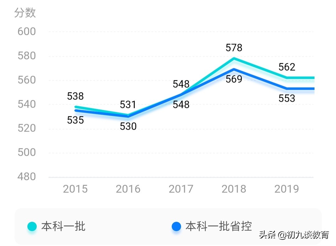 2020湖南志愿填报丨南华大学2019年各专业在湖南录取分数线