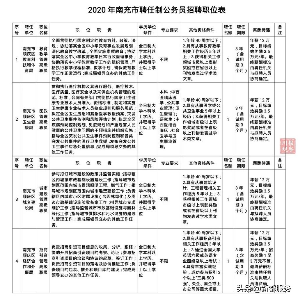 58同城洪雅招聘信息（最高年薪46万）