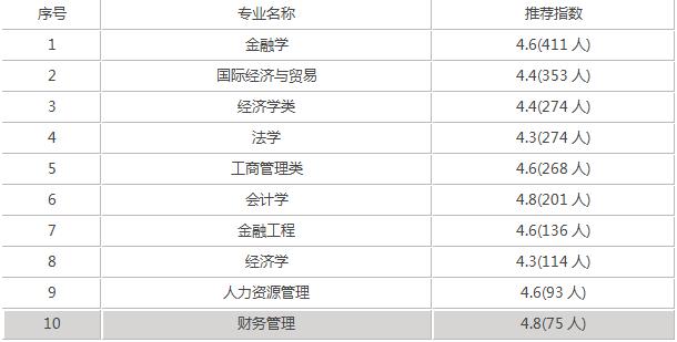 河北經(jīng)貿(mào)大學(xué)就業(yè)怎么樣(千萬別來河北經(jīng)貿(mào)大學(xué))(圖3) 河北經(jīng)貿(mào)大學(xué)就業(yè)怎么樣(千萬別來河北經(jīng)貿(mào)大學(xué))(圖3)