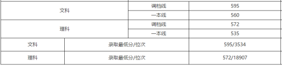刚刚!北京市高考分数线公布!内附北京工商大学近三年分省录取线