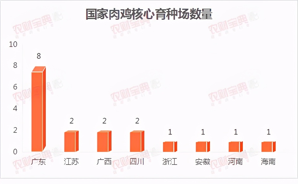 广东畜禽种业大数据：国家核心育种场生猪10家、肉鸡8家，领跑全国！| 农财数读