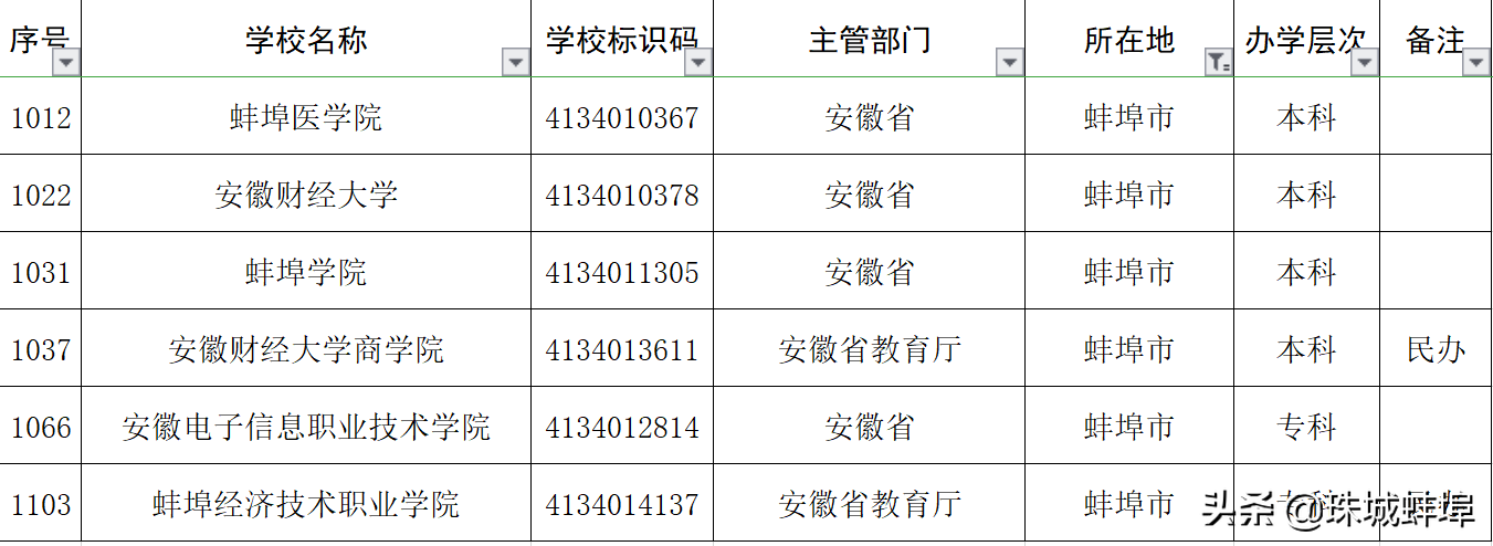 蚌埠的大学（蚌埠市有哪些大学）