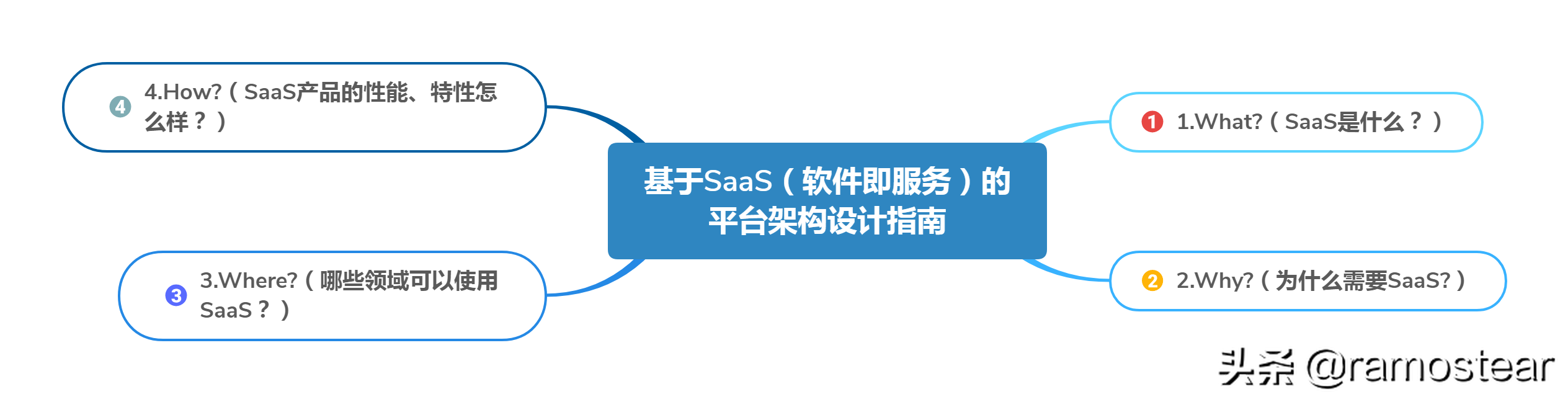 架构师必备技能指南：SaaS(软件即服务)架构设计