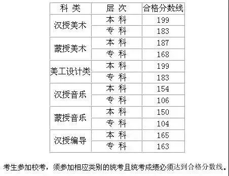 今年艺考生参考：各省市艺术类文化录取线汇总