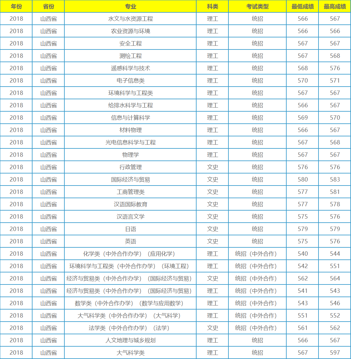 它不是211工程大学，录取分数在全国各地却年年居高不下