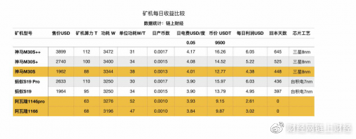嘉楠耘智新推出矿机 功效比和算力不及神马M30系列和蚂蚁S19系列