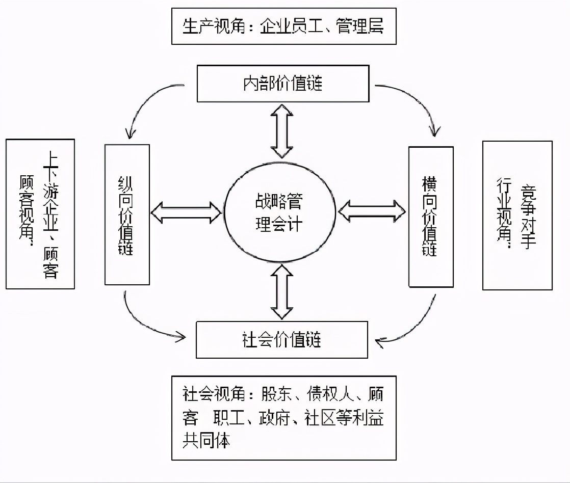 管理会计的三大基因支持，企业创新发展驱动
