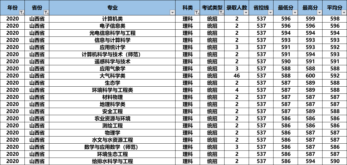 2021高考：“气象界黄埔军校”南京信息工程大学怎么样？好考吗？