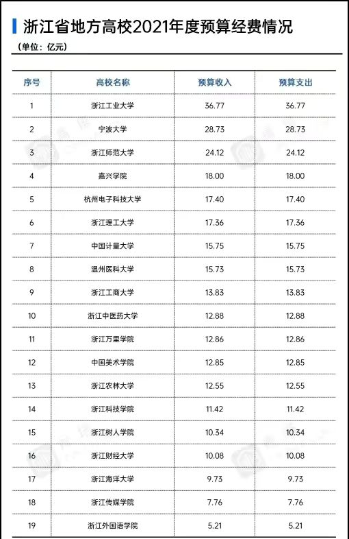 江浙滬皖高校經費預算對比，這個雙非大學經費是安徽大學的2.74倍