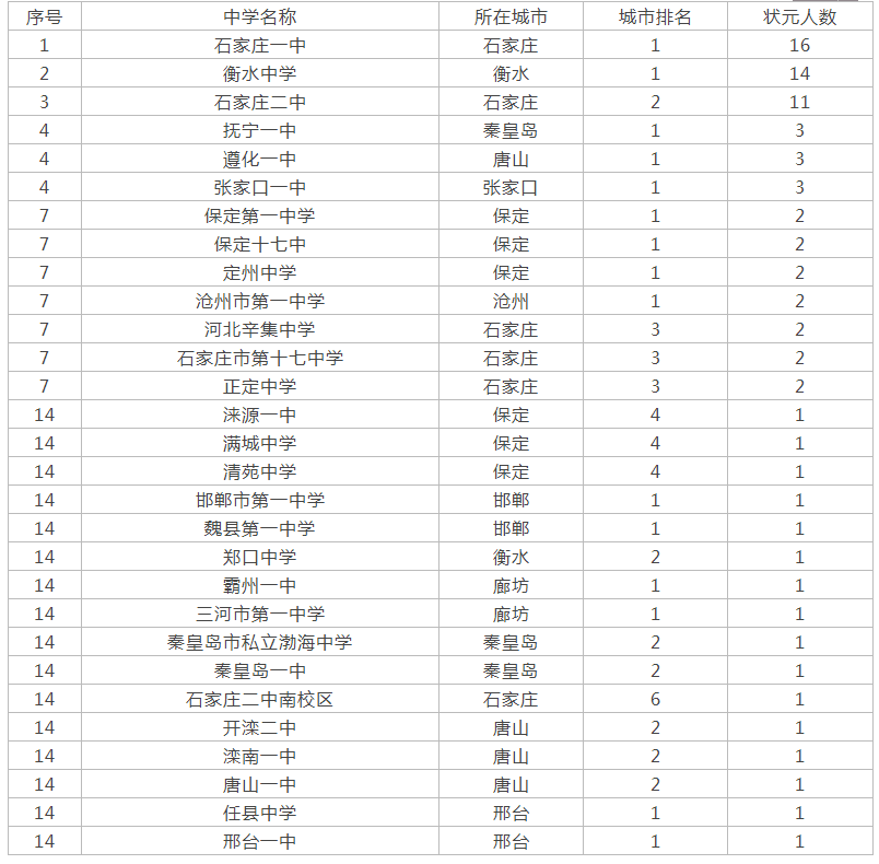 河北省“最牛”的3所中学，状元人数多，却鲜为人知？