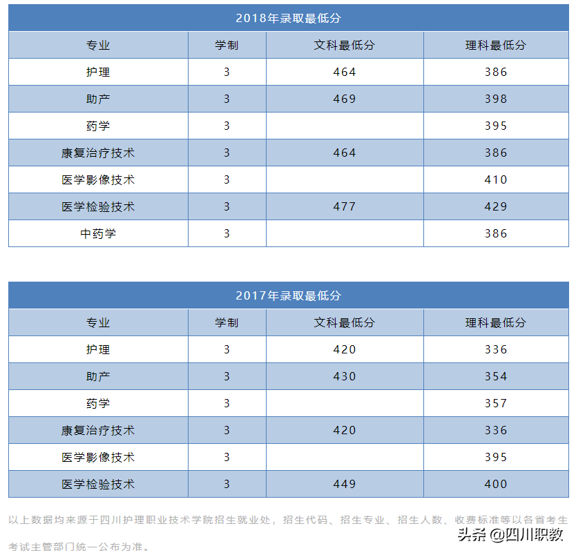 四川省唯一的护理职业学院2019年招生简章