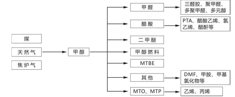 成本支撑减弱 甲醇进退维谷?
