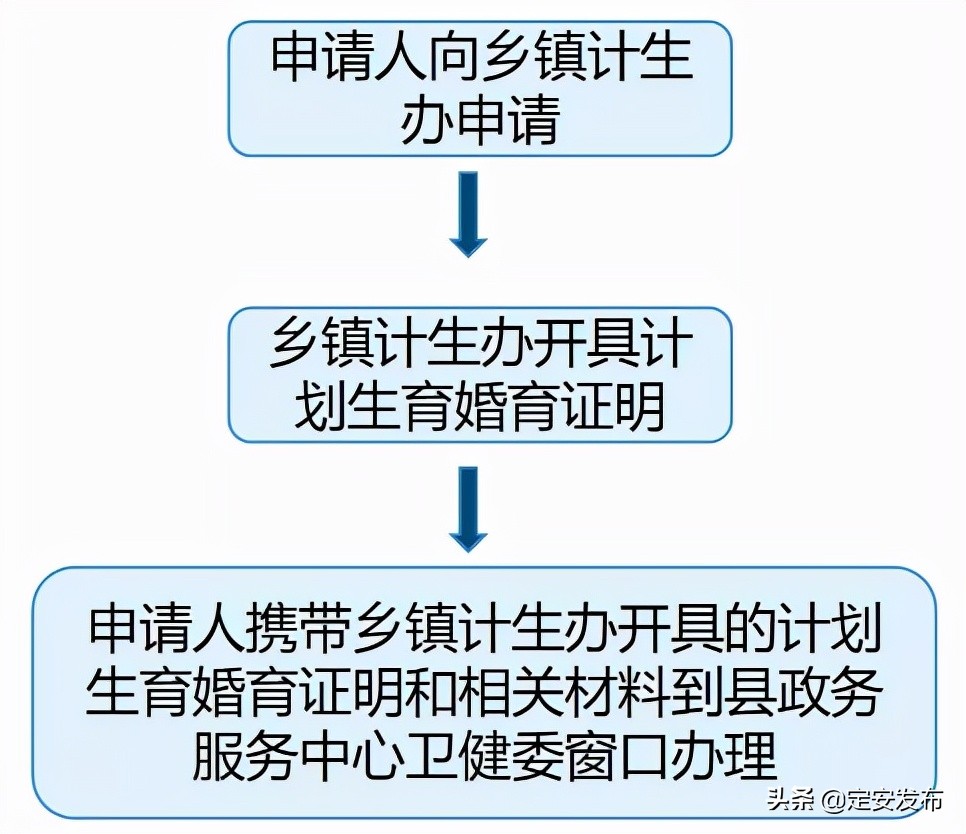 计划生育证明格式,计划生育证明格式表