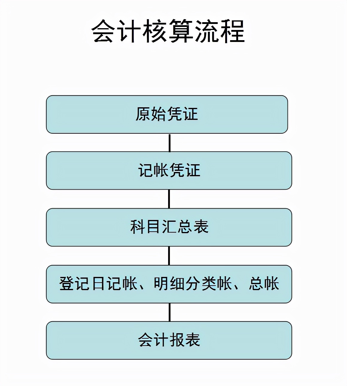 这是我见过最全面的财务工作流程了，建议收藏