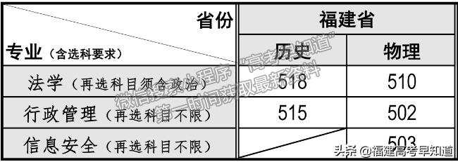 2021年福建高考本科批投档分更新中！录取结果最迟30日可查询