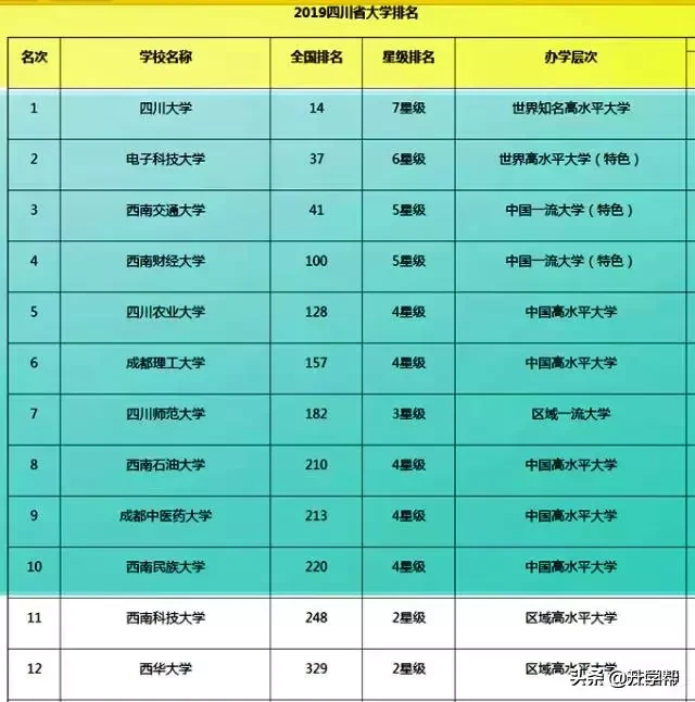 四川最厉害的十所大学，在最新大学排行榜上表现如何？