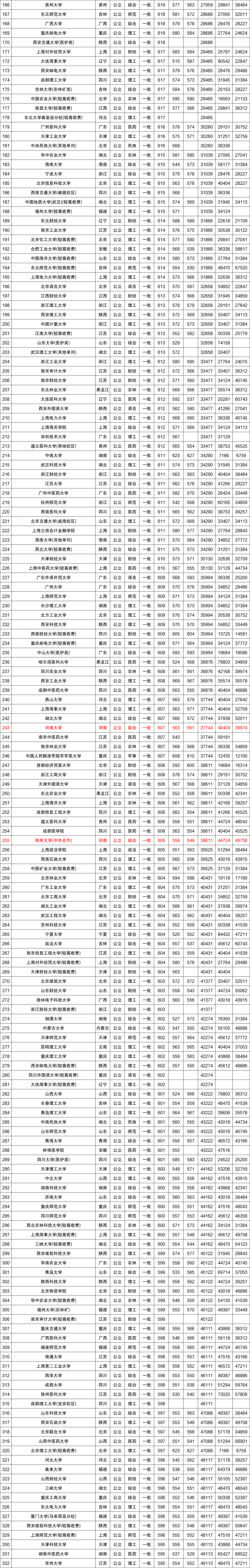 近三年全国各高校在河南省一本录取分数线排名（含文理）