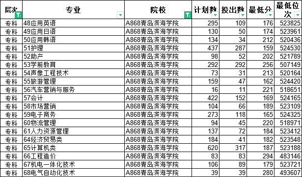 专科怎么选？山东38所本科院校专科专业大盘点（五）