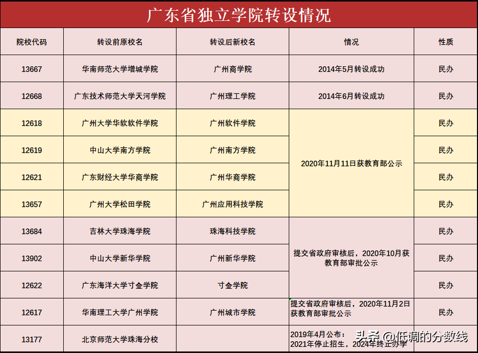 广东多所院校加入改名大军！哪家院校名字比较好听？